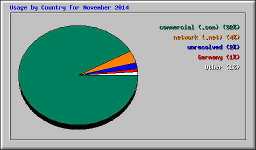 Usage by Country for November 2014