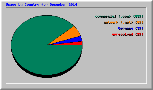 Usage by Country for December 2014
