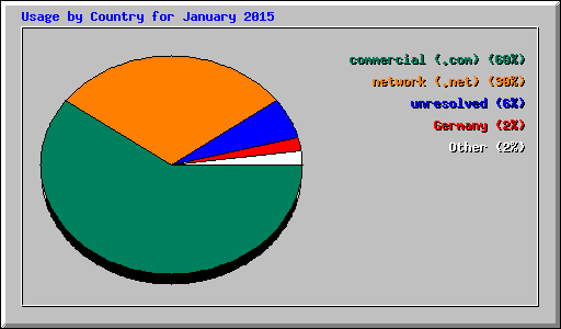 Usage by Country for January 2015
