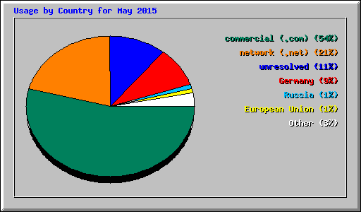 Usage by Country for May 2015
