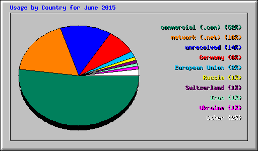 Usage by Country for June 2015