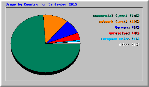 Usage by Country for September 2015