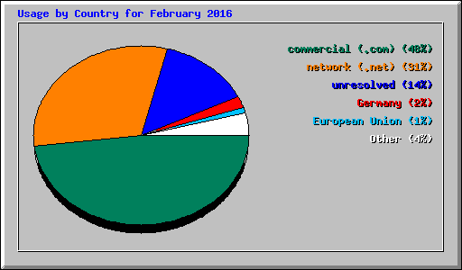 Usage by Country for February 2016