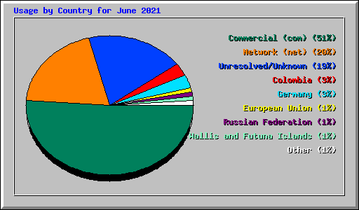 Usage by Country for June 2021