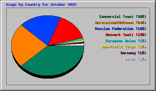 Usage by Country for October 2022