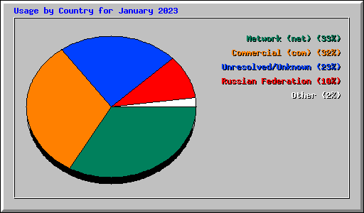 Usage by Country for January 2023