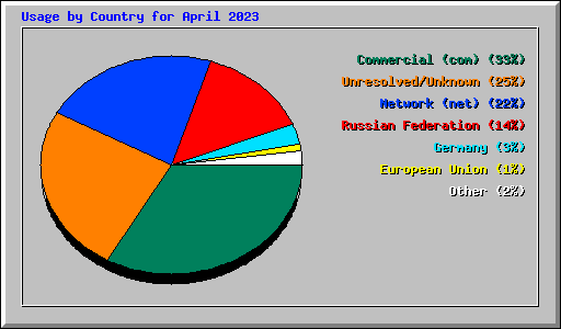 Usage by Country for April 2023