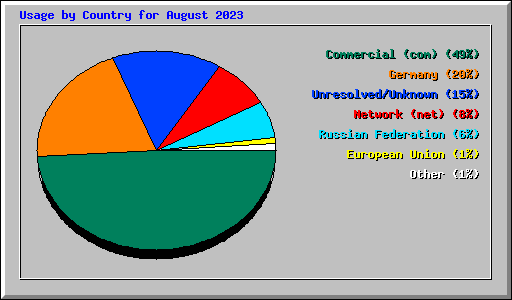 Usage by Country for August 2023