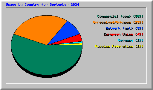 Usage by Country for September 2024