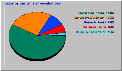 Usage by Country for November 2024