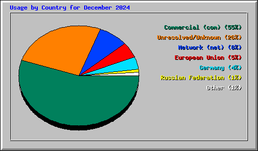 Usage by Country for December 2024