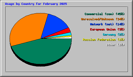 Usage by Country for February 2025