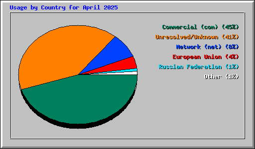 Usage by Country for April 2025