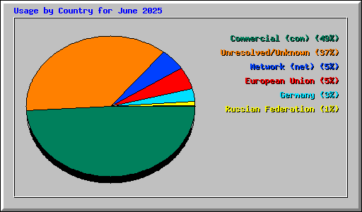 Usage by Country for June 2025