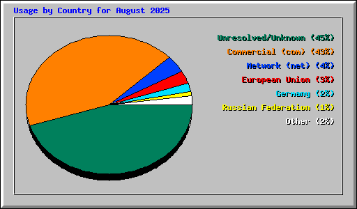 Usage by Country for August 2025