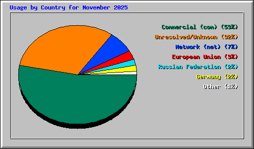 Usage by Country for November 2025