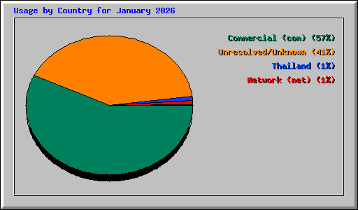 Usage by Country for January 2026