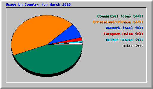Usage by Country for March 2026