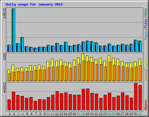 Daily usage for January 2015