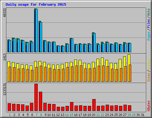 Daily usage for February 2015