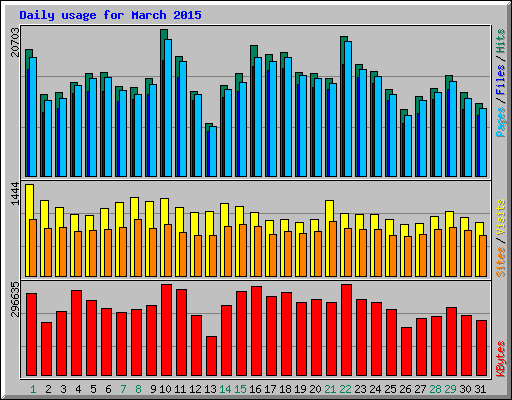 Daily usage for March 2015