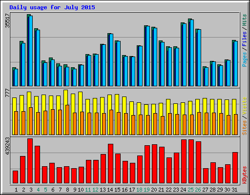 Daily usage for July 2015