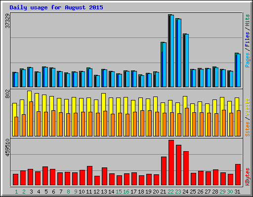 Daily usage for August 2015