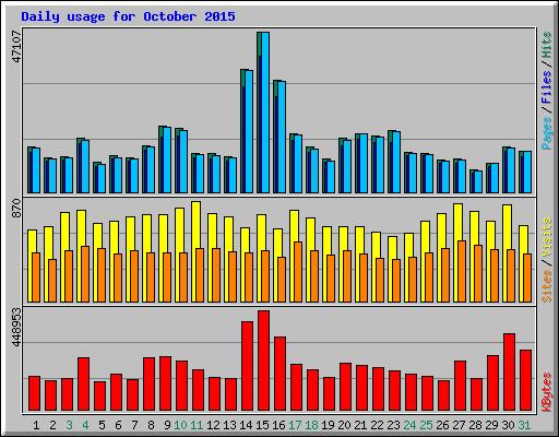 Daily usage for October 2015