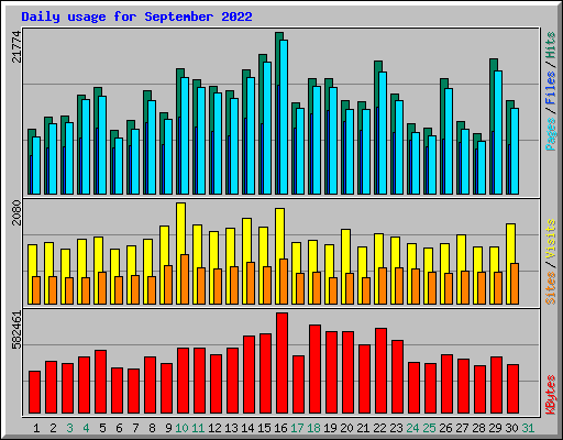 Daily usage for September 2022