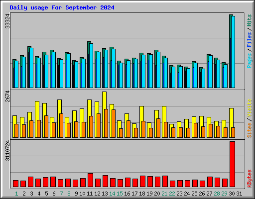 Daily usage for September 2024