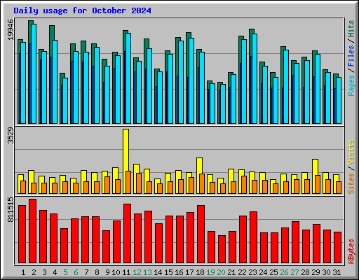 Daily usage for October 2024
