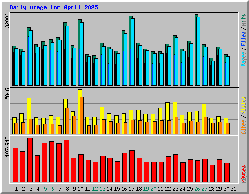 Daily usage for April 2025