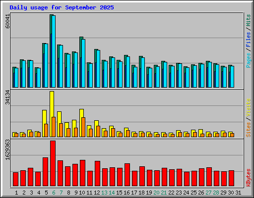 Daily usage for September 2025