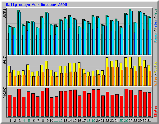 Daily usage for October 2025