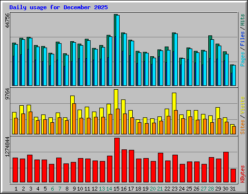 Daily usage for December 2025