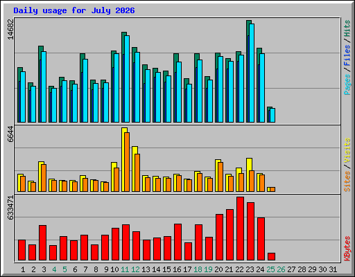 Daily usage for July 2026
