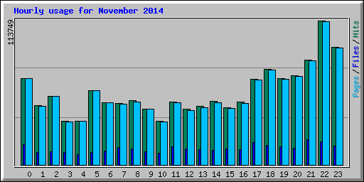 Hourly usage for November 2014