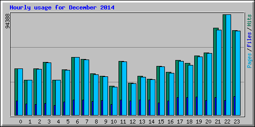 Hourly usage for December 2014