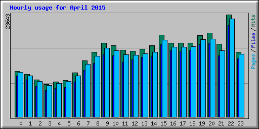Hourly usage for April 2015