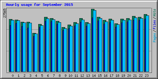 Hourly usage for September 2015