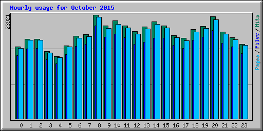 Hourly usage for October 2015