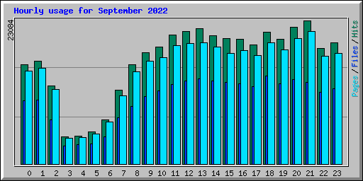Hourly usage for September 2022