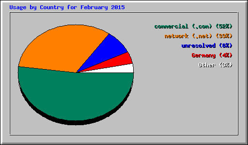 Usage by Country for February 2015