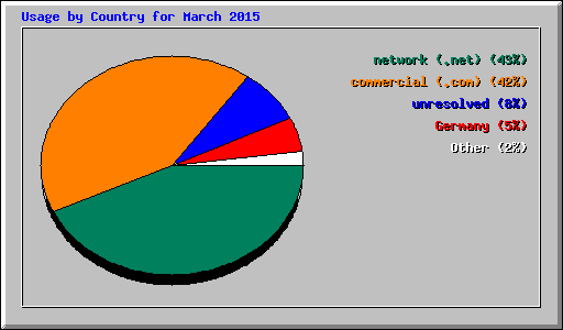 Usage by Country for March 2015