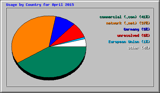 Usage by Country for April 2015