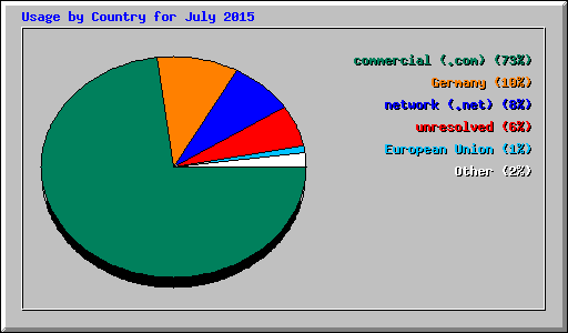 Usage by Country for July 2015