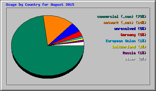 Usage by Country for August 2015