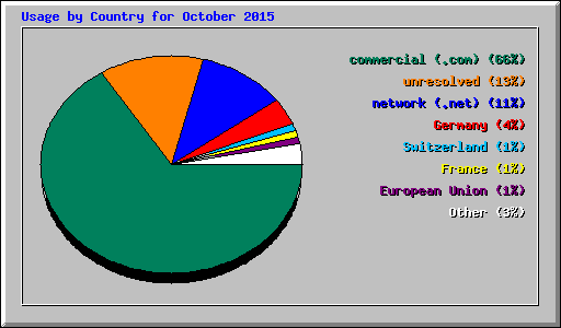 Usage by Country for October 2015