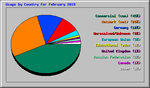 Usage by Country for February 2019