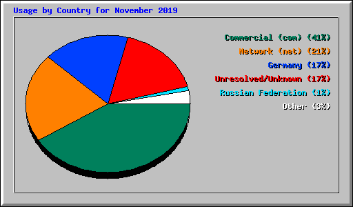 Usage by Country for November 2019